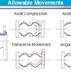Fittings And Valves Sure Flow Twin Sphere Flexible Connector | 2